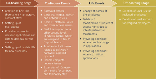 it helpdesk functions 4stages