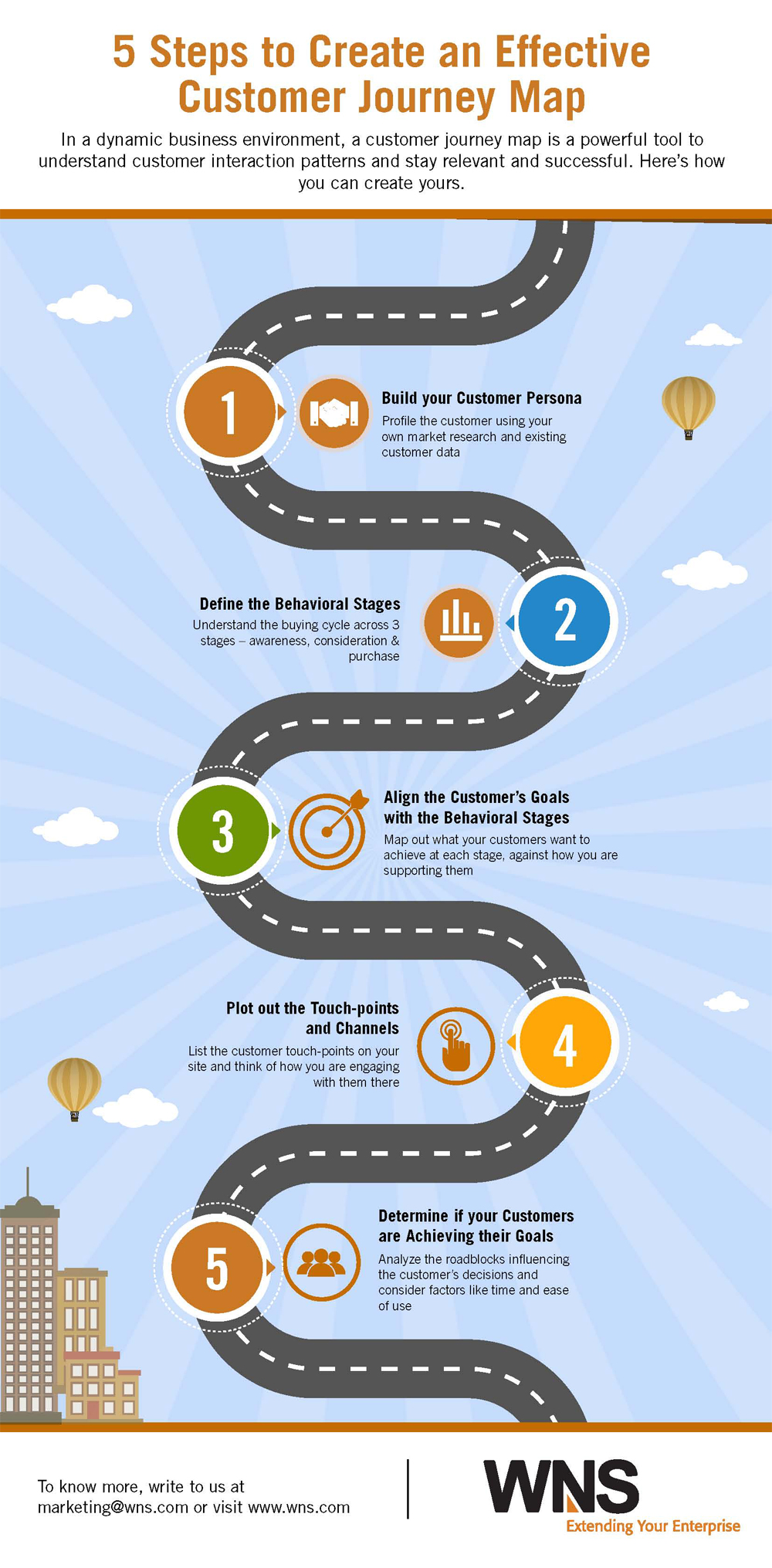 steps of customer journey