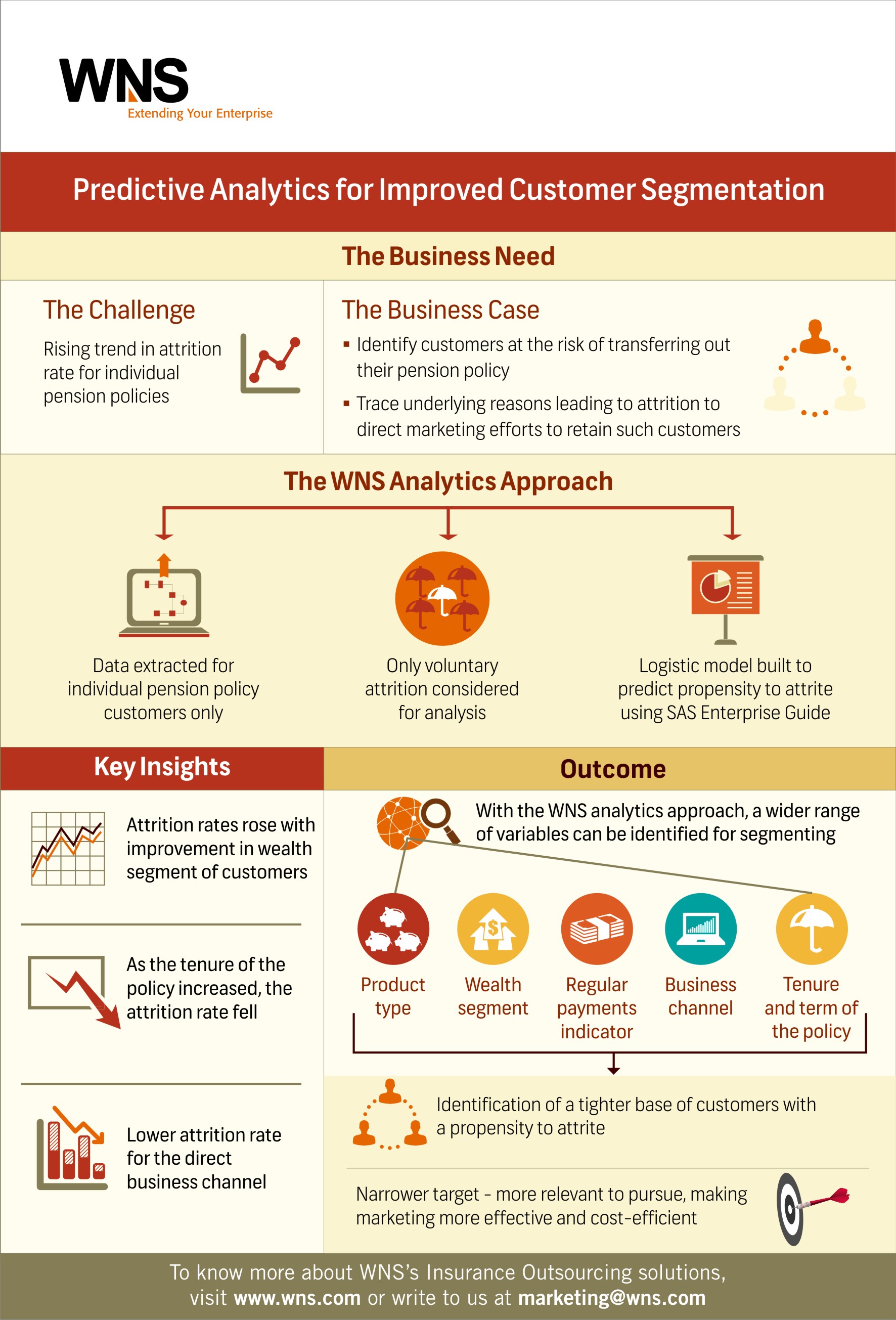 process amazon business of model Predictive Analytics : for Customer Infographics Improved