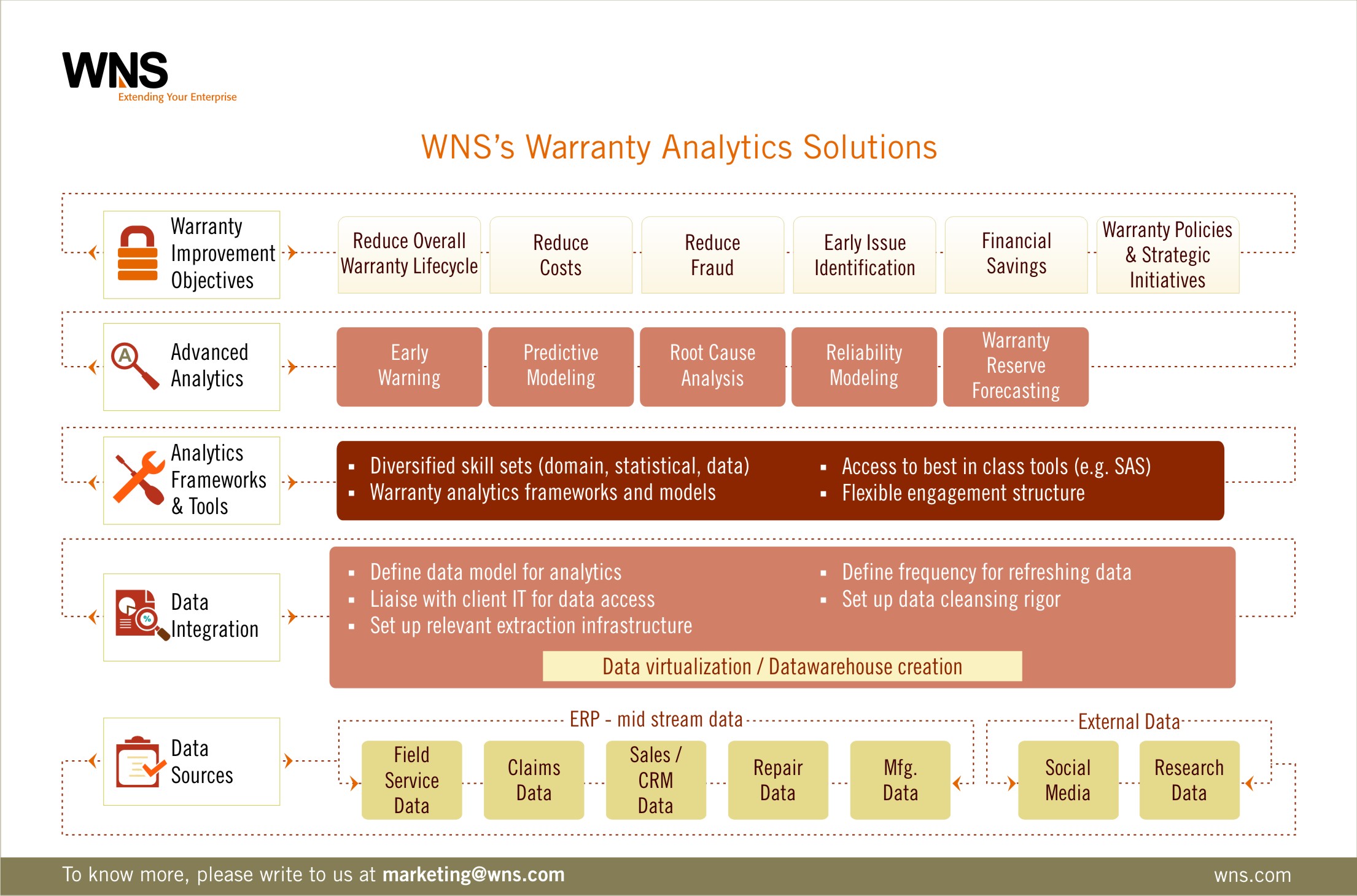 WNS's Warranty Analytics Solution
