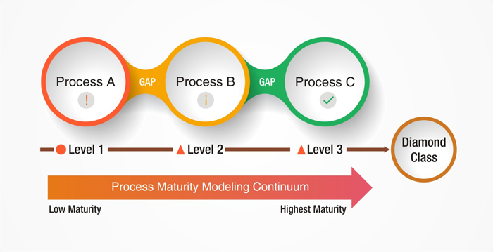 Process Maturity Model